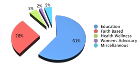 pie chart